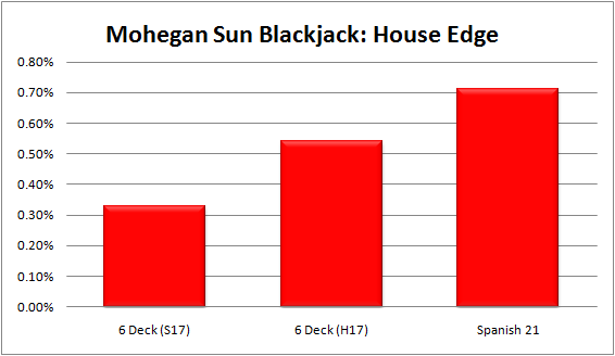 Mohegan sun craps table odds table