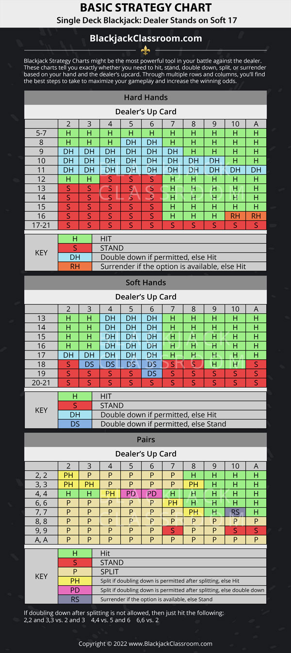 Blackjack Strategy Strategy Guide With Charts Tips Rules Descubra 